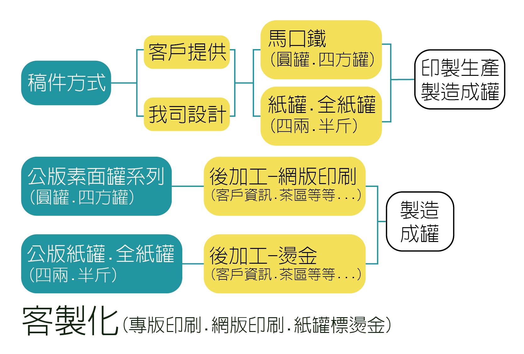 客製化(專版印刷.網版印刷.紙罐標燙金)