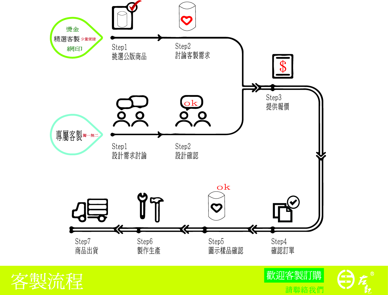 客製服務